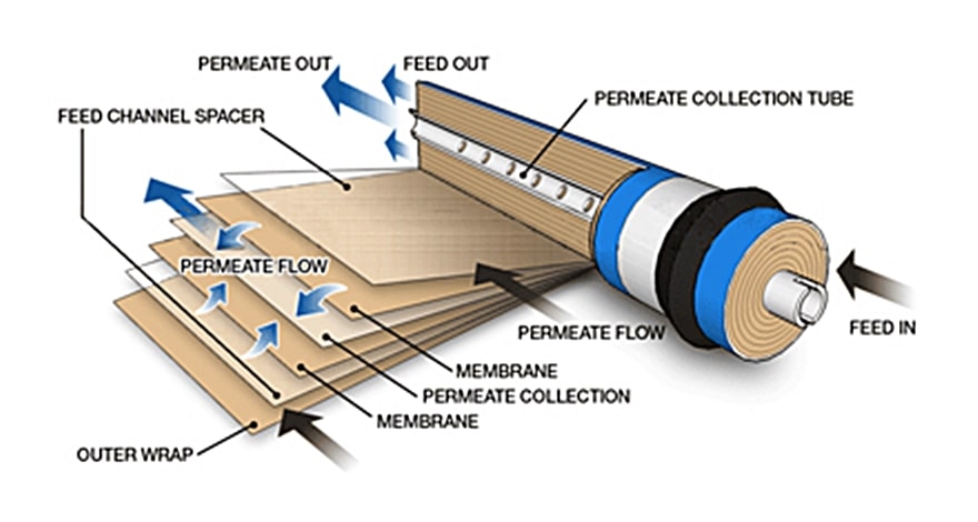 Funktion der Membrane