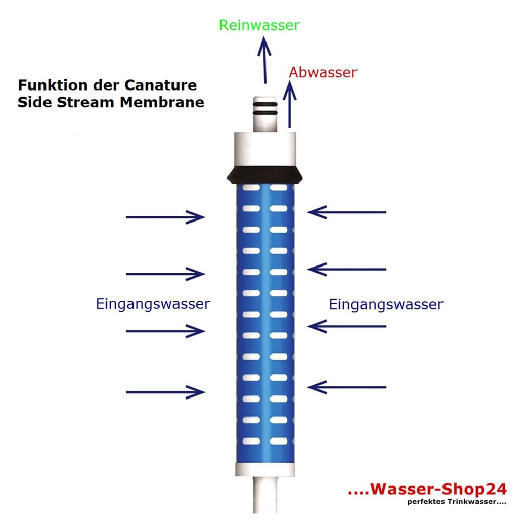 Umrüst-Set 500 GPD Side Stream +Membrangehäuse 3013