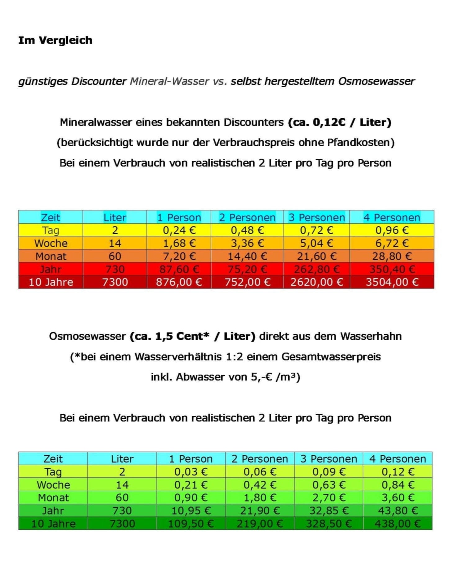 Vergleich Minealwaasser - Osmosewasser