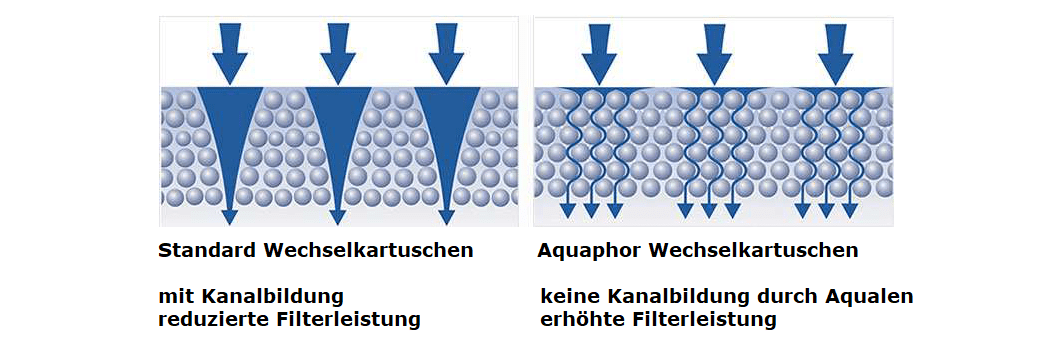 Vergleich_Filterkartusche_Granulat_ohne_und_mit_Aqualen_Faser-min