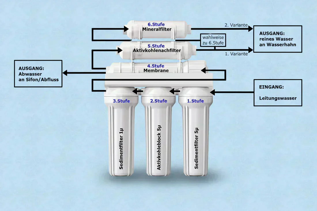 Was genau ist eine Osmoseanlage?
