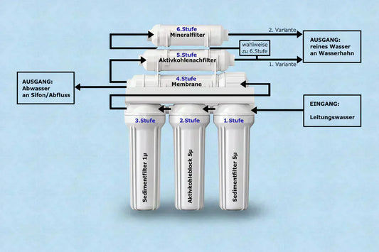 Was genau ist eine Osmoseanlage?